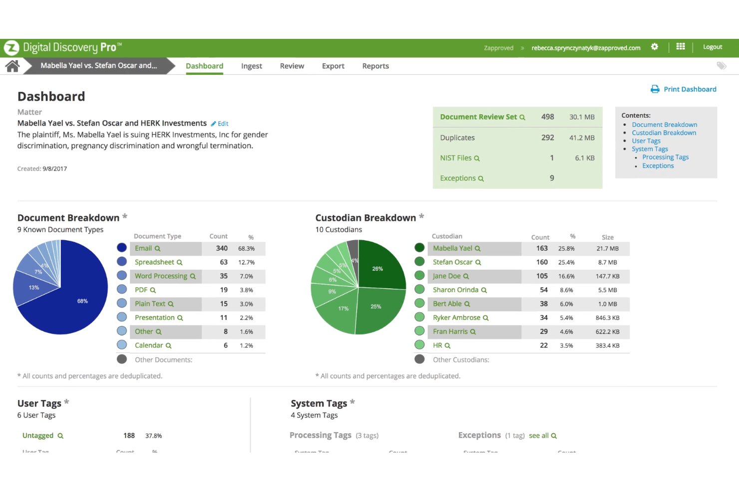 Zapproved Digital Discovery Pro dashboard showing document and custodian breakdown charts with review set stats.