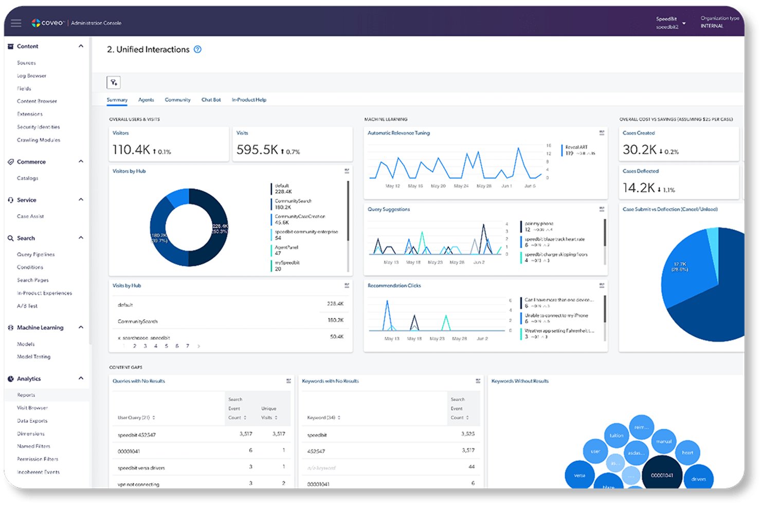 Coveo admin dashboard showing unified interactions analytics with visitor stats and ML insights.