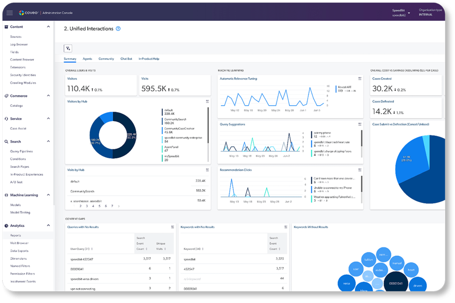 Coveo Administration Console showing Unified Interactions dashboard with analytics, ML charts, and content gaps.