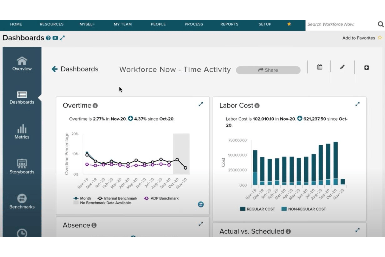 ADP Workforce Now-dashboardet Tidsaktivitet viser diagrammer over overarbejde og lønomkostninger.