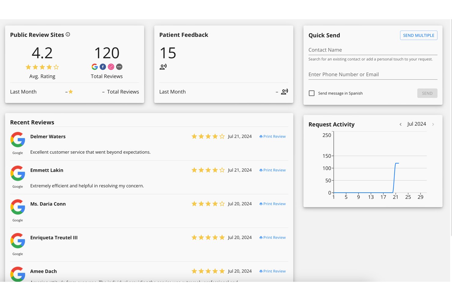 Panel de gestión de la reputación de Doctible que muestra una calificación de 4,2 estrellas, 120 reseñas, comentarios recientes de pacientes y un gráfico de actividad de solicitudes.