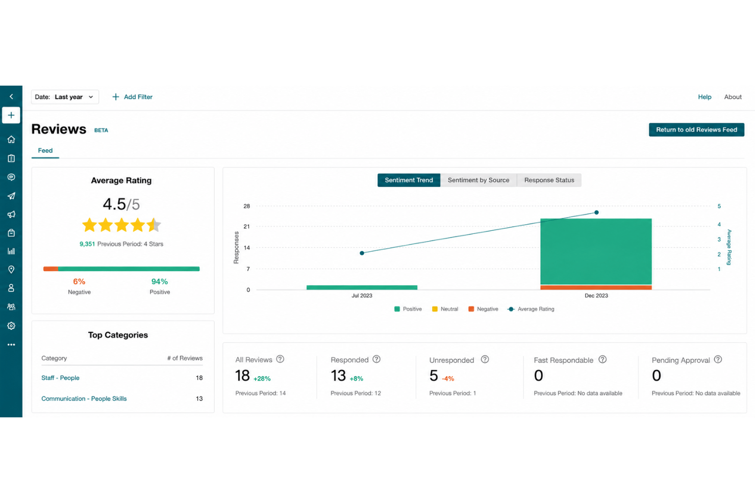 Reputation.com ofrece un panel de reseñas con valoraciones medias, tendencias del sentimiento, seguimiento de respuestas y categorías principales para gestionar los comentarios de los pacientes.