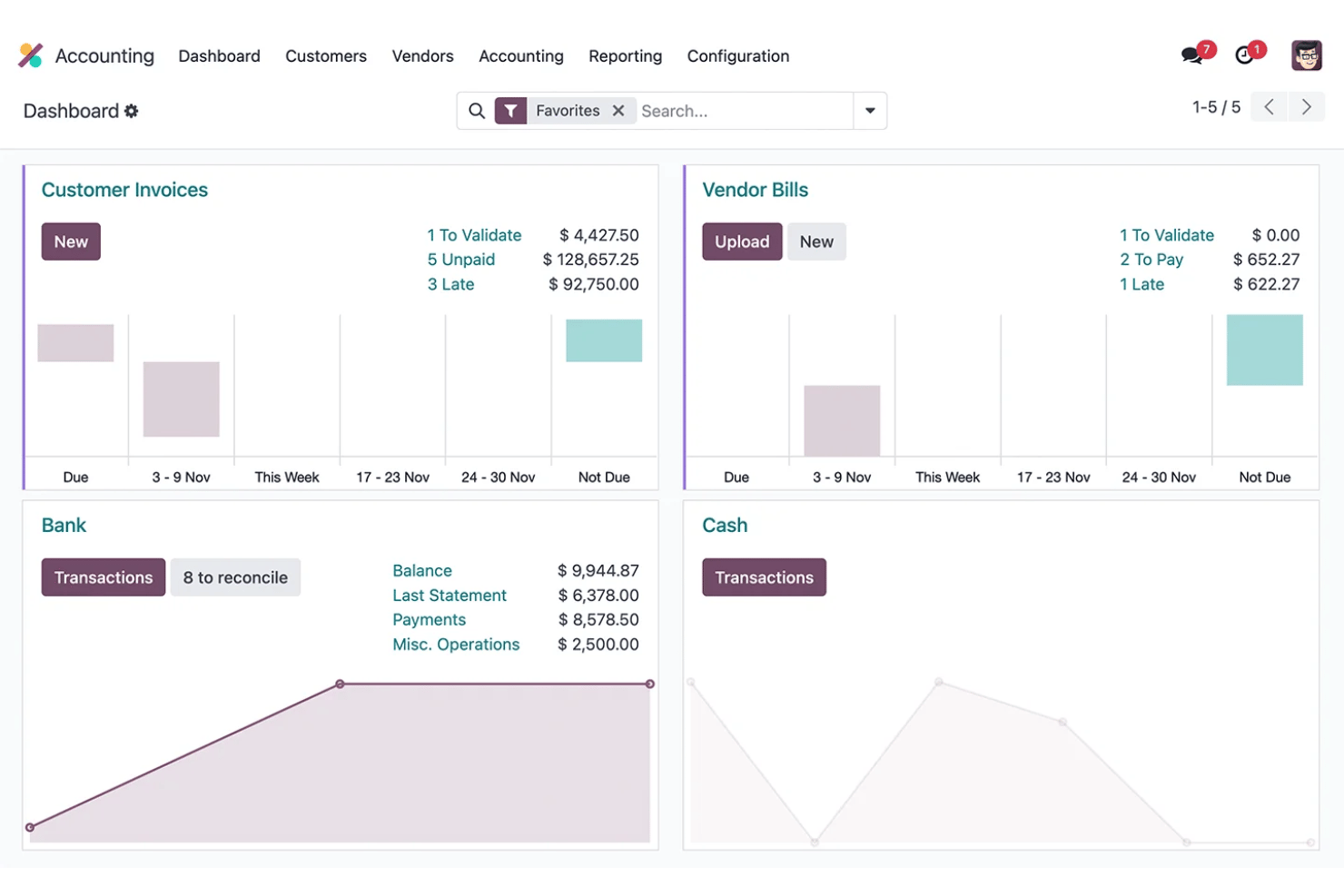 Odoo accounting dashboard showing customer invoices, vendor bills, bank, and cash widgets.