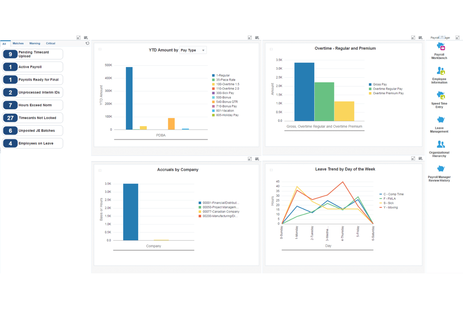 Payroll manager dashboard with charts for YTD amounts, overtime, accruals, and leave trends.