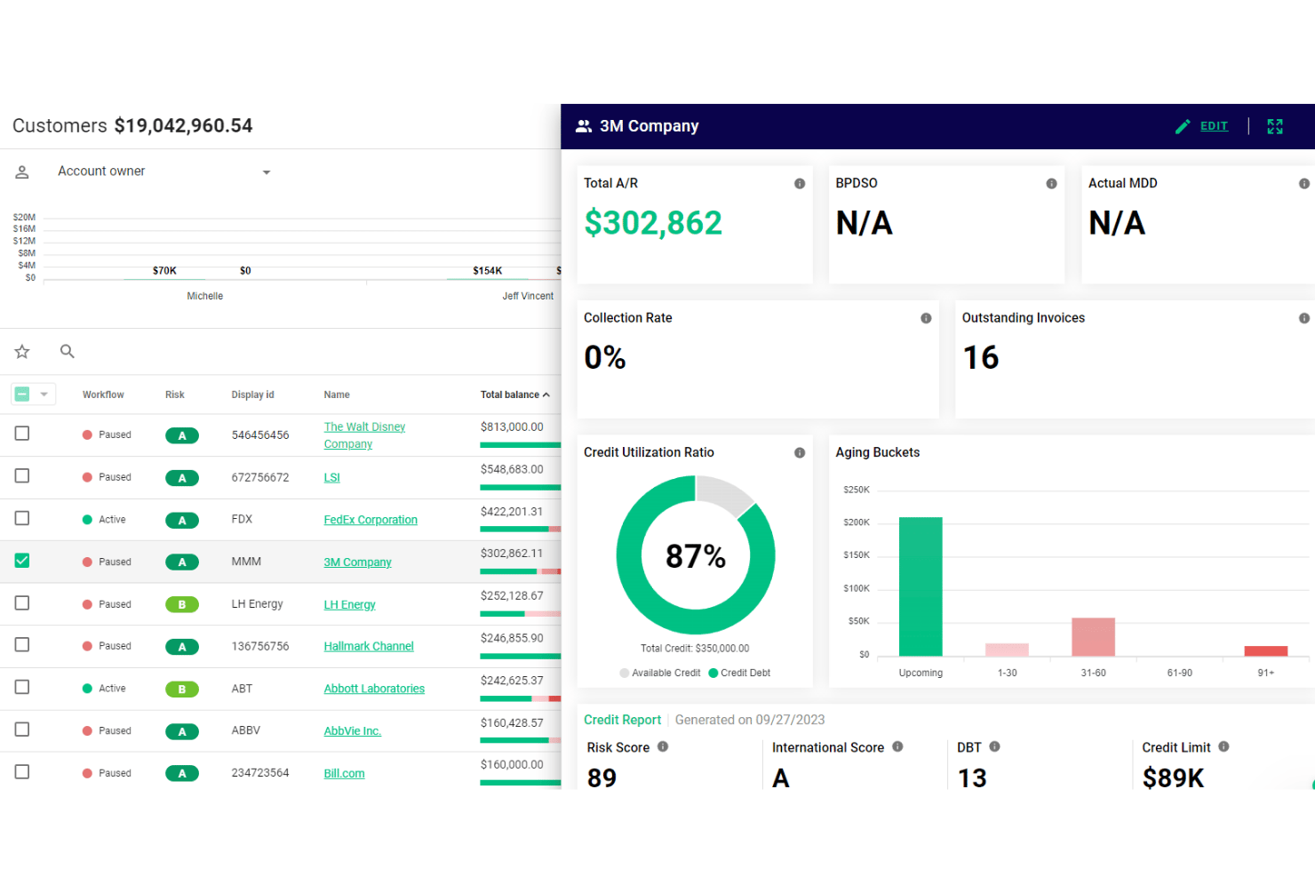 Dashboard showing customer A/R data, credit utilization, aging buckets, and risk scores.