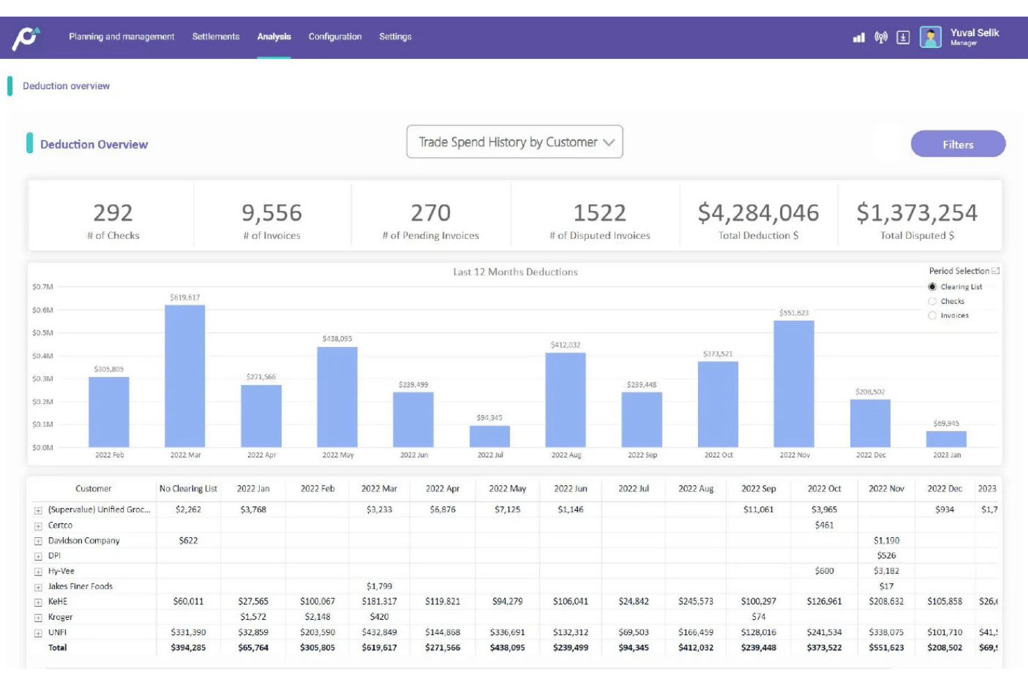 Deduction overview dashboard showing trade spend history by customer with bar chart and data table.