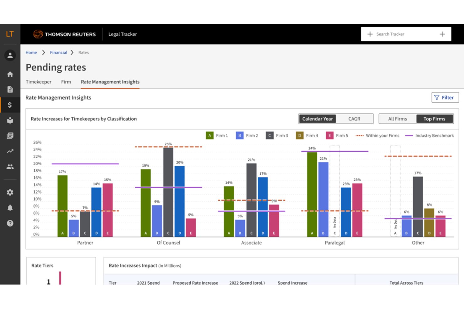 Pannello di controllo delle tariffe in sospeso di Thomson Reuters Legal Tracker, con grafici a barre degli aumenti delle tariffe per classificazione dei professionisti legali in cinque studi.