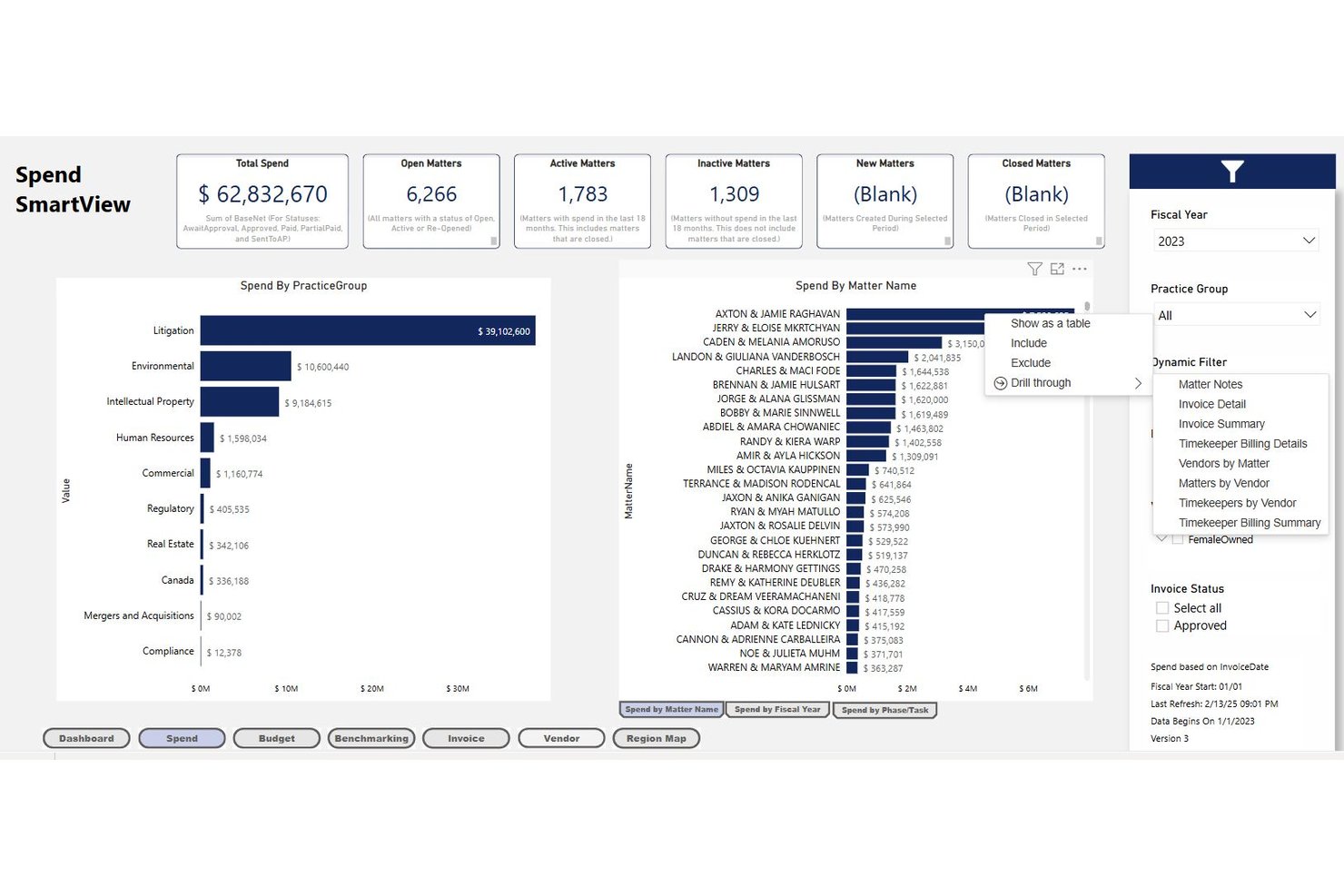 Cruscotto della Vista intelligente della spesa di Ascent ELM che mostra una spesa totale di $62.8M, con grafici a barre per gruppo di attività e nome della pratica.