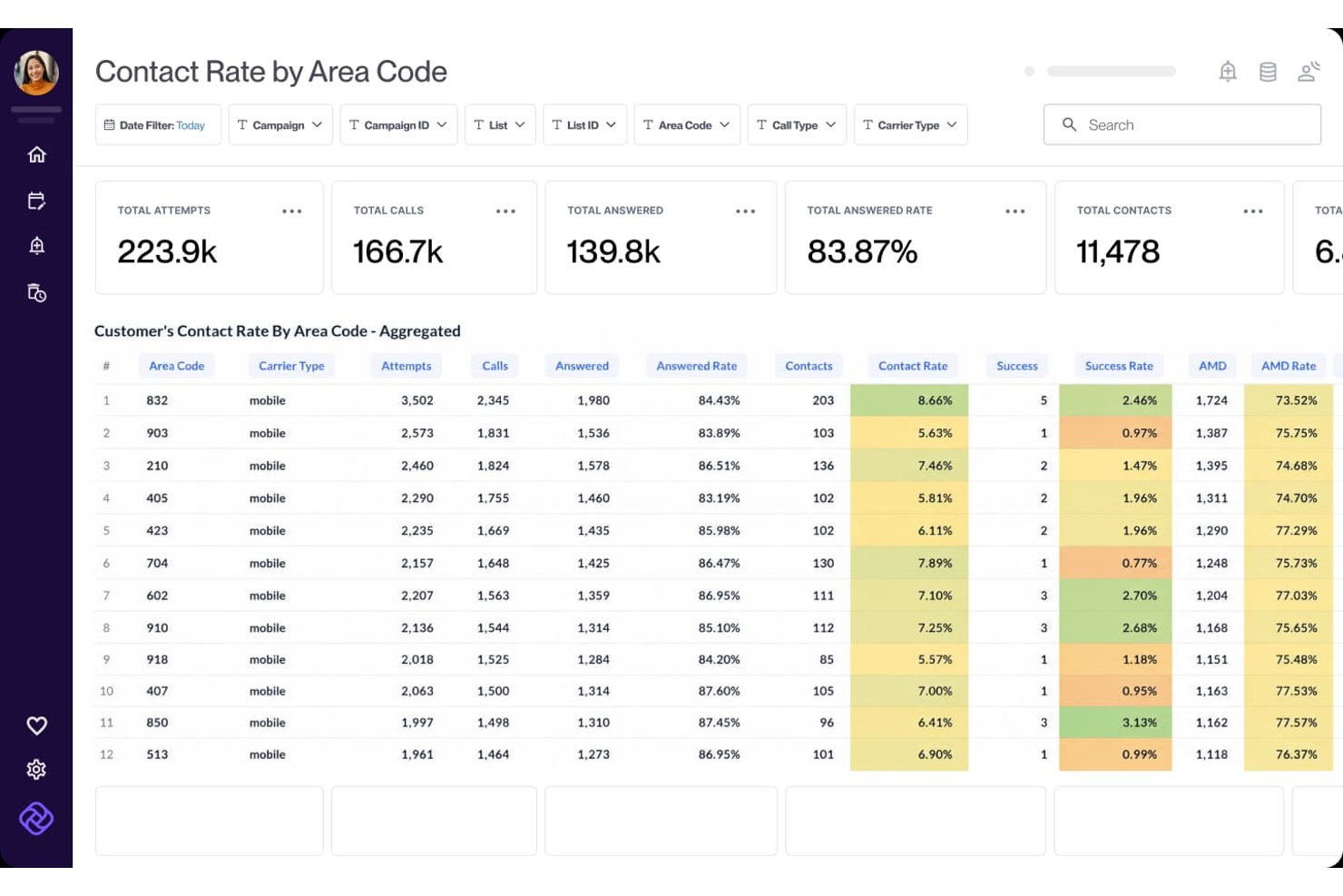Convoso dashboard showing contact rate by area code table with call metrics and color-coded rates.
