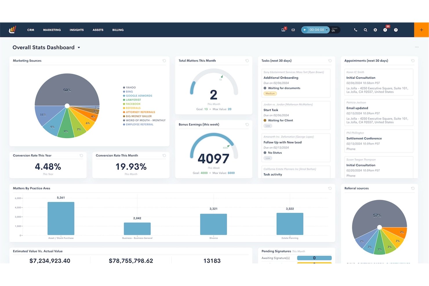 Das zentrale Statistik-Dashboard von Lawmatics mit einem Kreisdiagramm der Marketingquellen, Konversionsraten, einem Balkendiagramm der Mandate nach Rechtsgebiet und anstehenden Aufgaben.