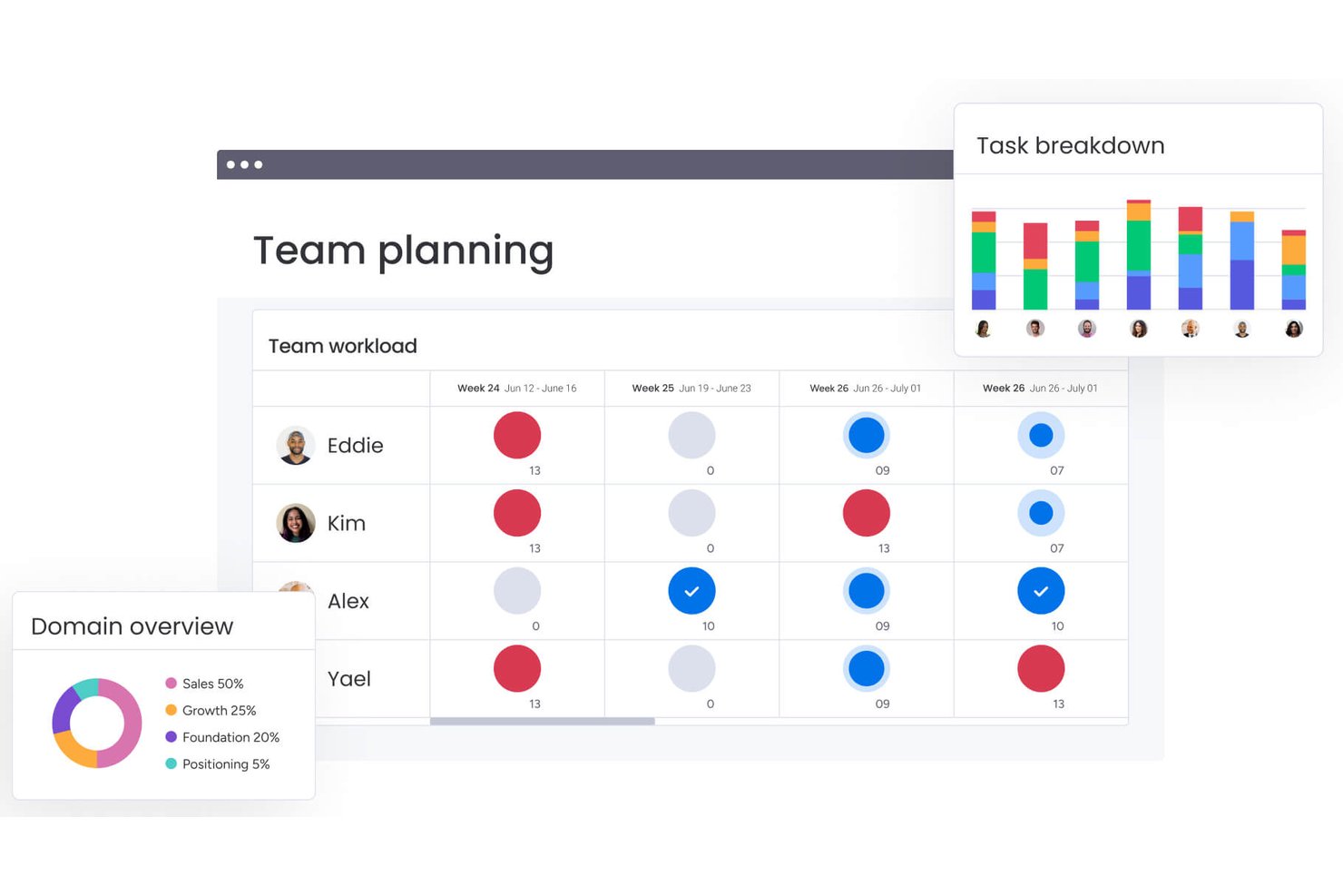 Tablero de planificación de equipo monday AI Workspace mostrando cuadrícula de carga de trabajo, gráfico de barras de desglose de tareas y gráfico de dona de resumen de dominio.