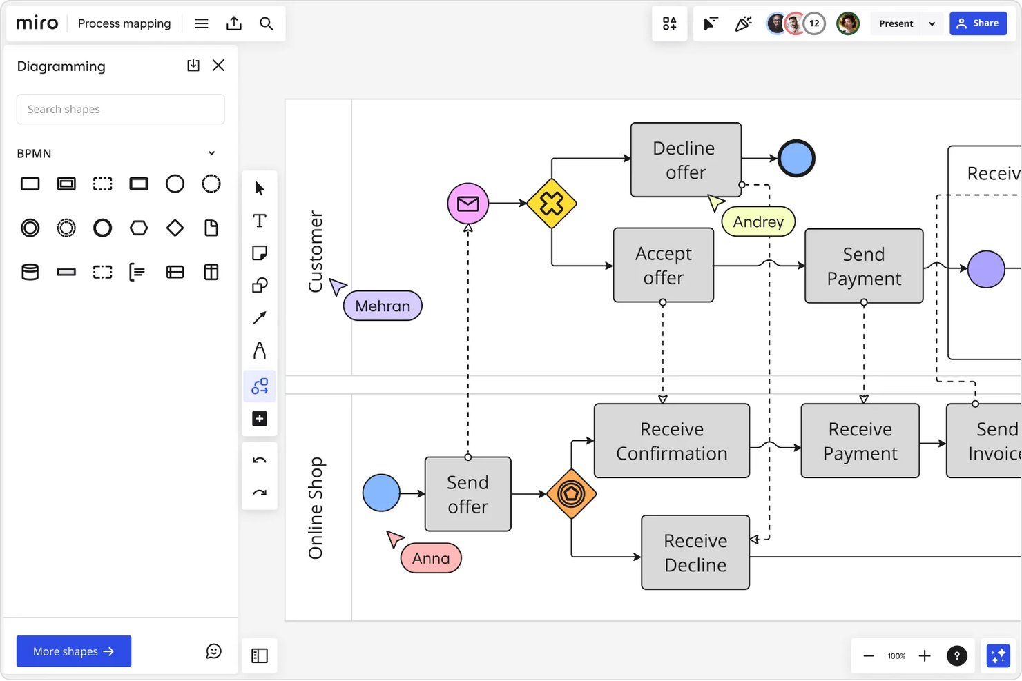 Diagramma di mappatura dei processi in Miro con forme BPMN e corsie per i ruoli Cliente e Negozio online.