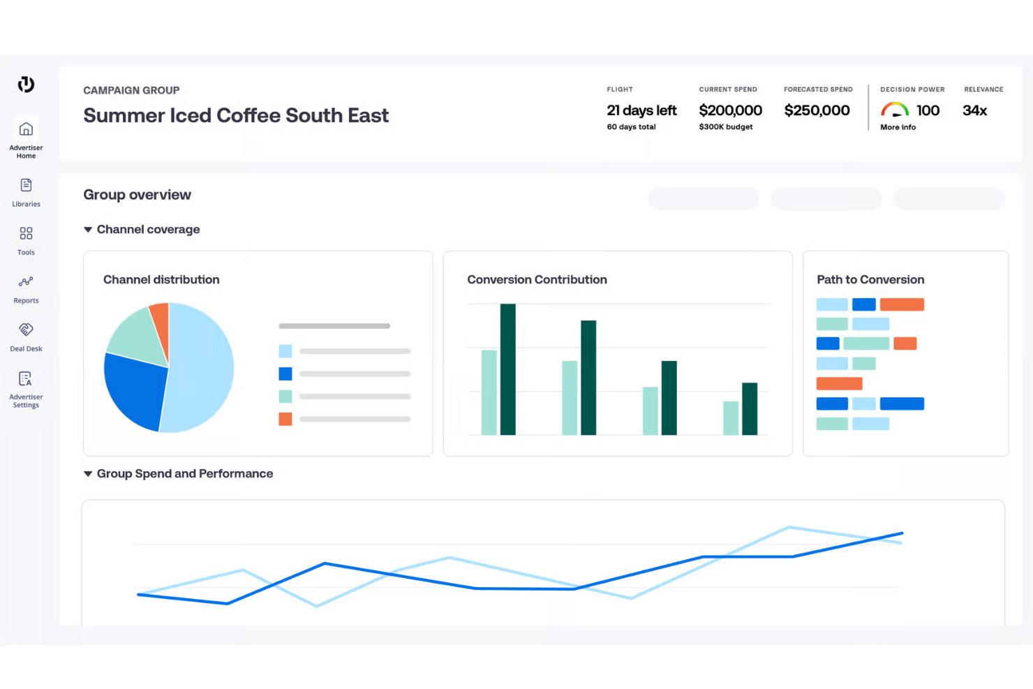 Campaign dashboard showing channel distribution, conversion contribution, and spend performance charts.