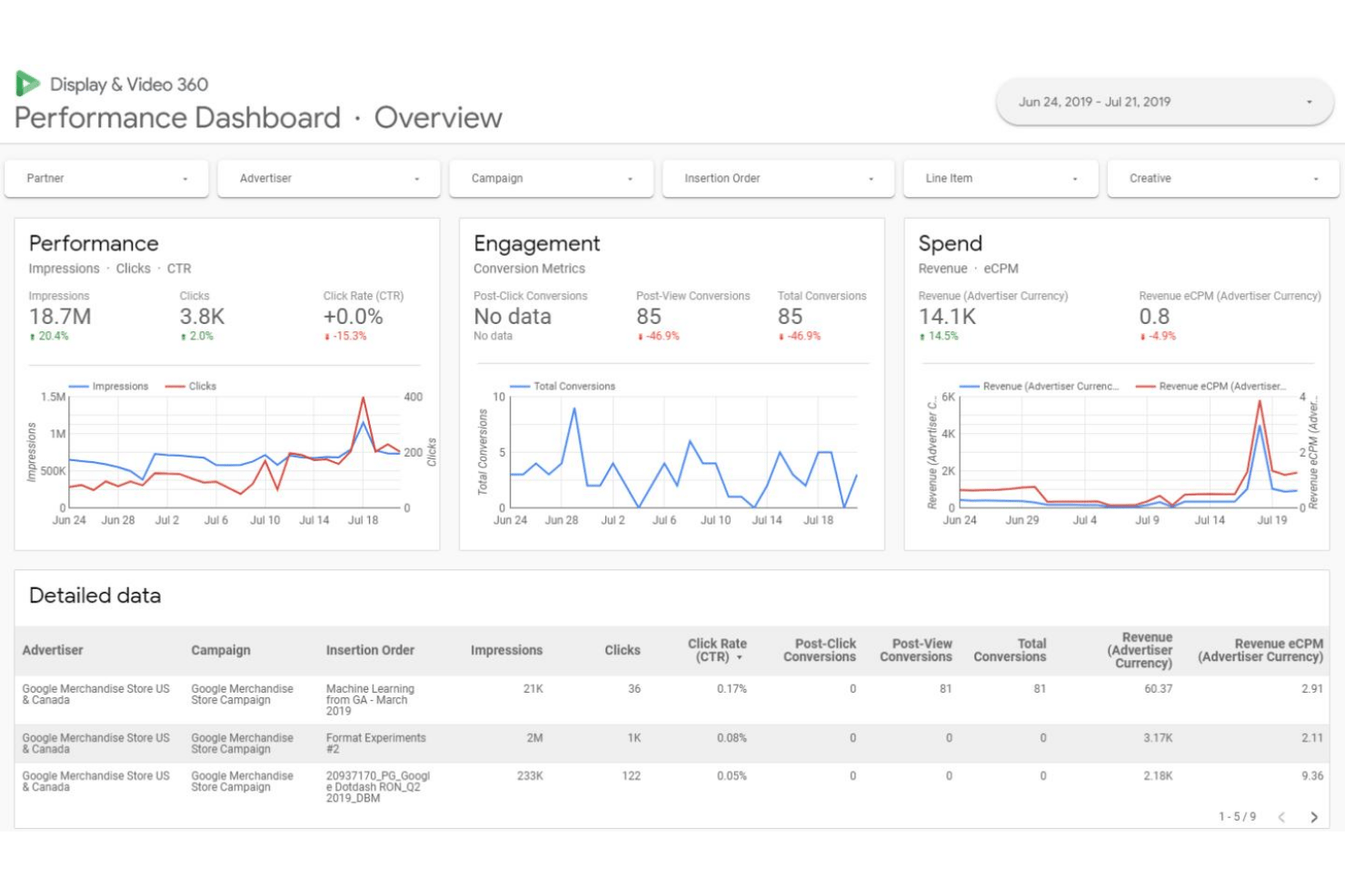 Display &amp; Video 360 performance dashboard showing impressions, engagement, and spend metrics.