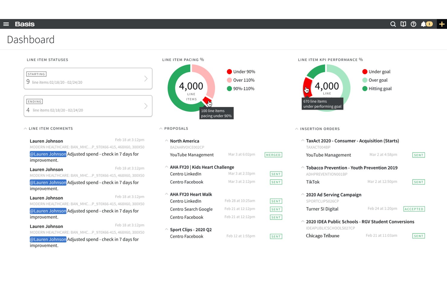 Basis dashboard showing line item statuses, pacing charts, KPI performance, proposals, and insertion orders.