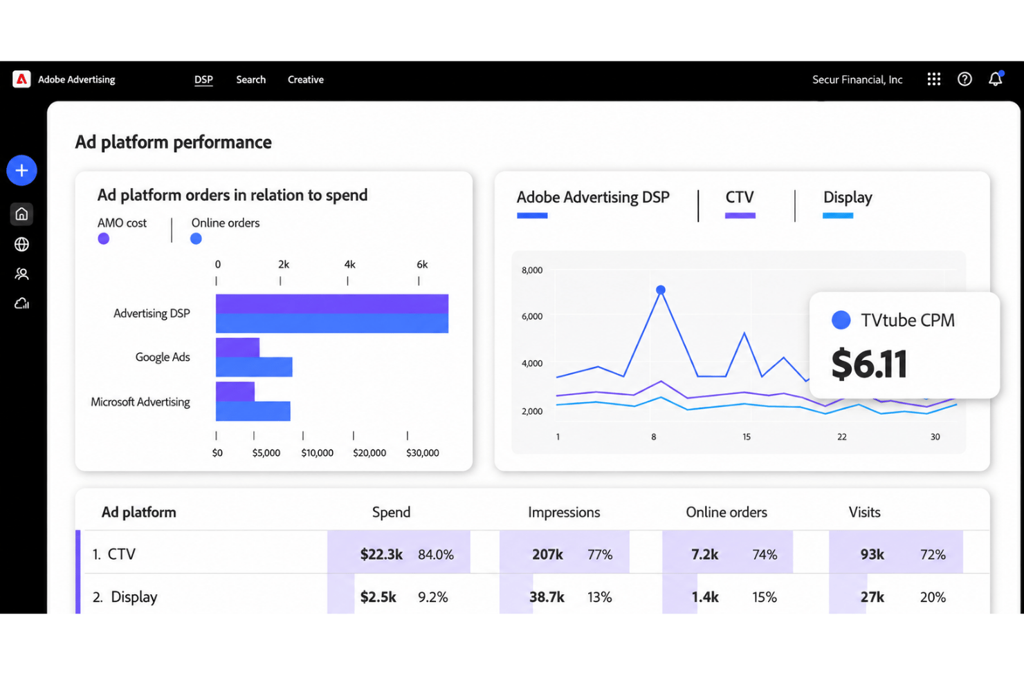 Adobe Advertising DSP dashboard showing ad platform performance charts and metrics table.