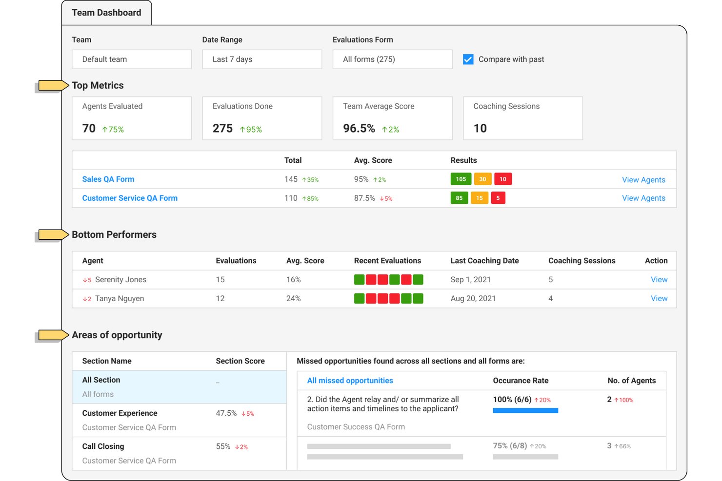 Observe.AI team dashboard showing agent evaluations, scores, and coaching metrics.