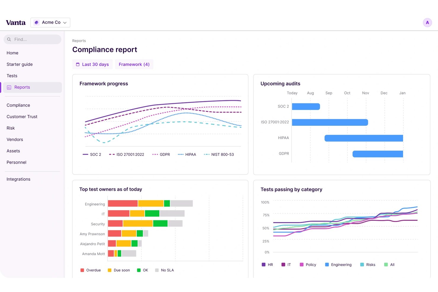 Vanta compliance report dashboard showing framework progress, upcoming audits, and test results.