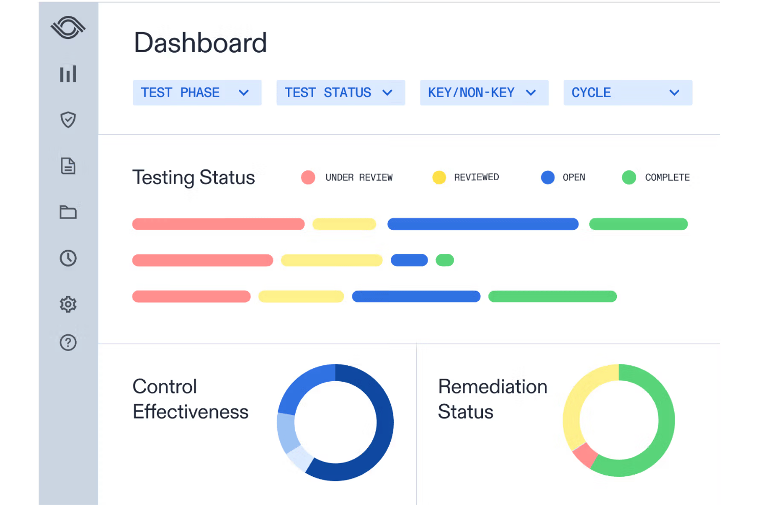Dashboard showing testing status bars, control effectiveness and remediation status donut charts.