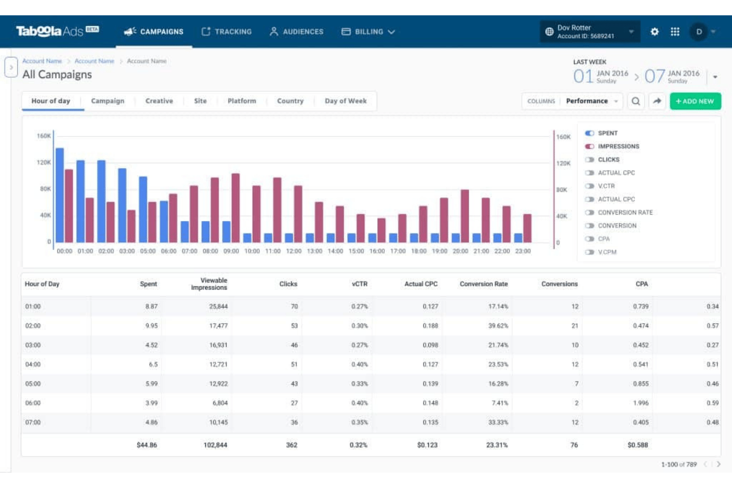 Taboola Ads dashboard showing hourly campaign performance chart and data table.