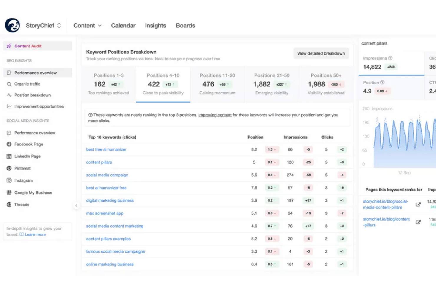 StoryChief dashboard showing keyword positions breakdown and top 10 keywords by clicks.