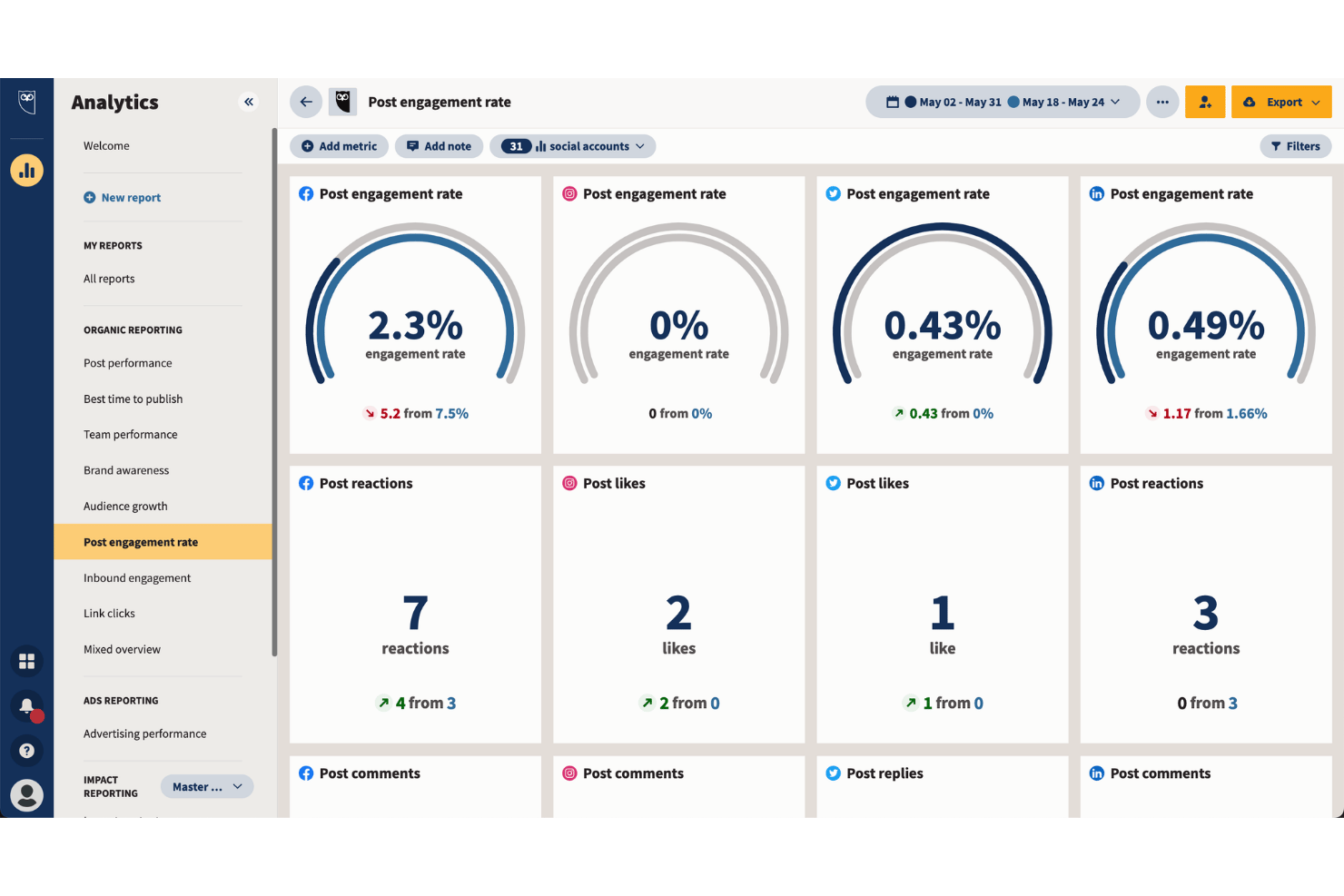 Hootsuite analytics dashboard showing post engagement rates across Facebook, Instagram, Twitter, and LinkedIn.