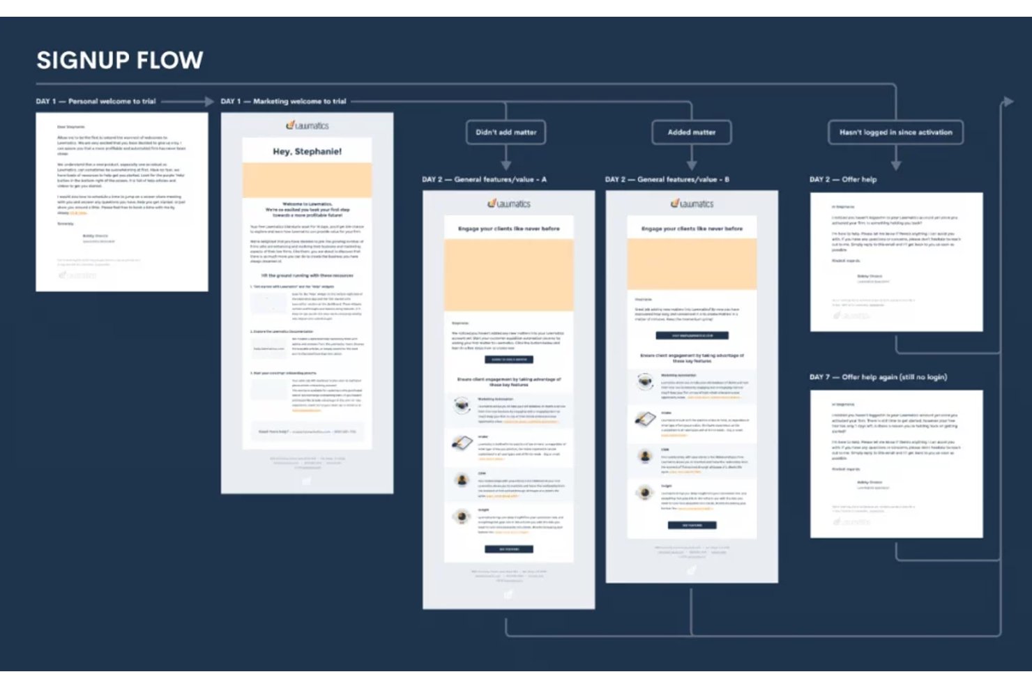 Diagramm des Registrierungsablaufs von Lawmatics mit einer automatisierten E-Mail-Sequenz über sieben Tage.