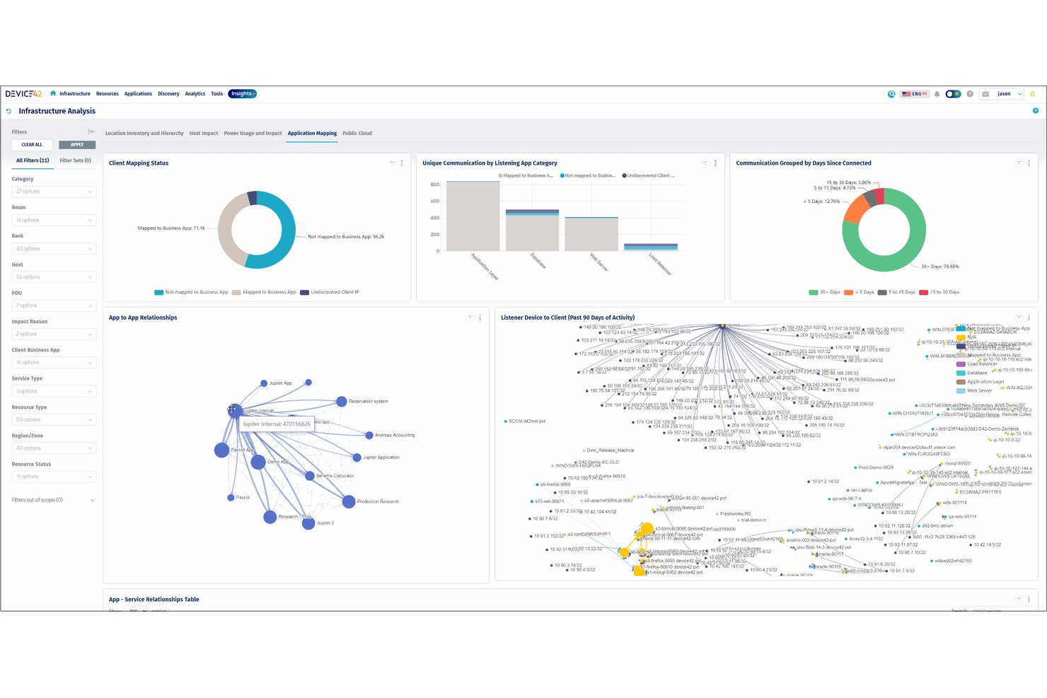 Device42-dashboard met een applicatieoverzicht, relatiediagrammen en communicatiegrafieken.