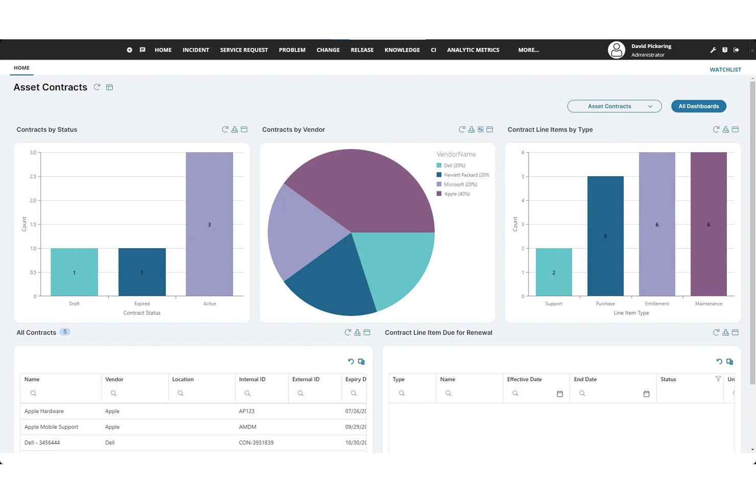 Dashboard met assetcontracten van Ivanti ITSM, inclusief grafieken en een contractenlijst.