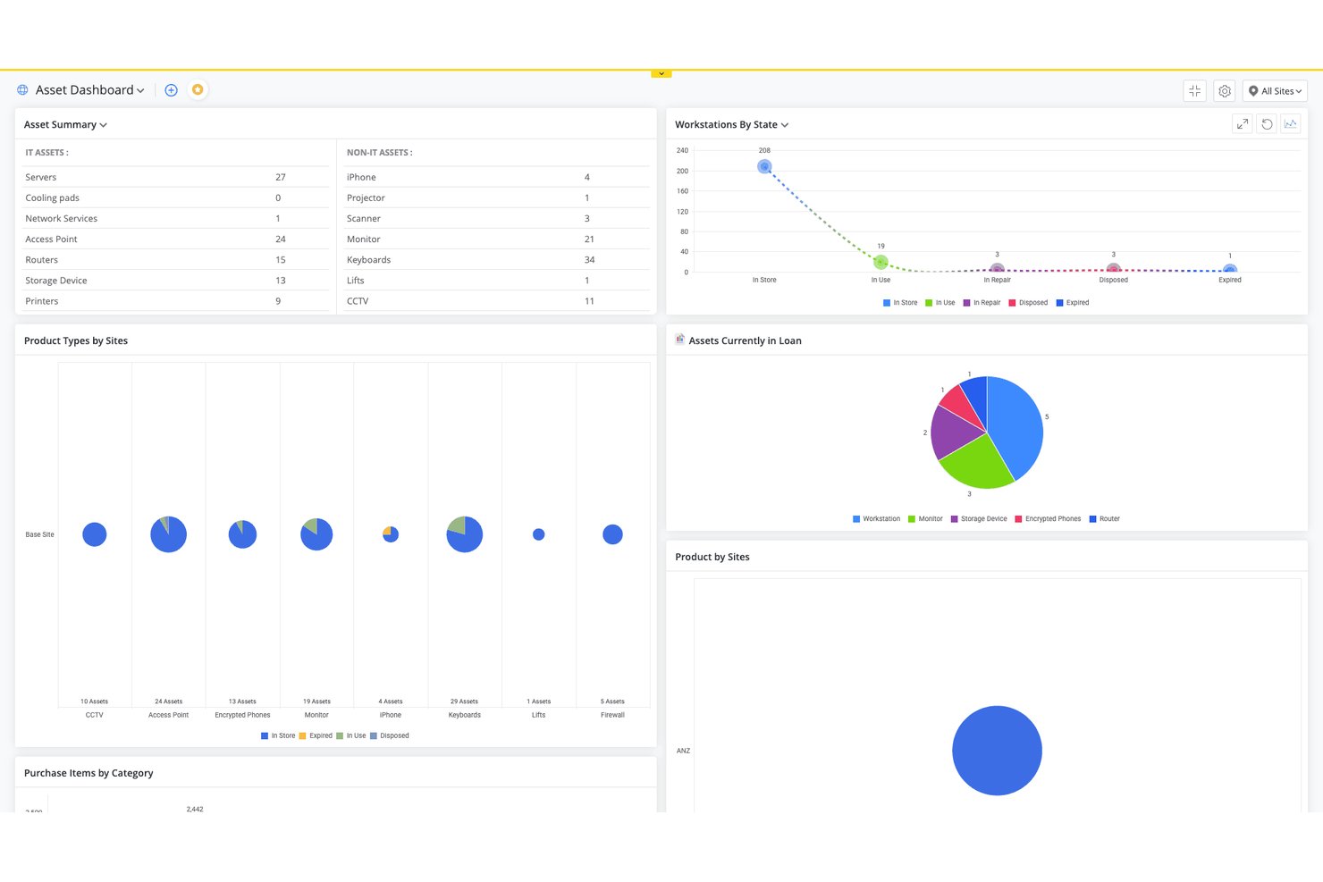 Assetdashboard van ManageEngine AssetExplorer met IT-assets, werkstationstatussen en uitleengrafieken.