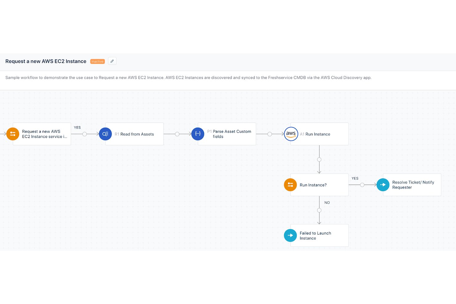 Freshservice-workflowdiagram voor het aanvragen van een nieuwe AWS EC2-instantie met vertakkende stappen.