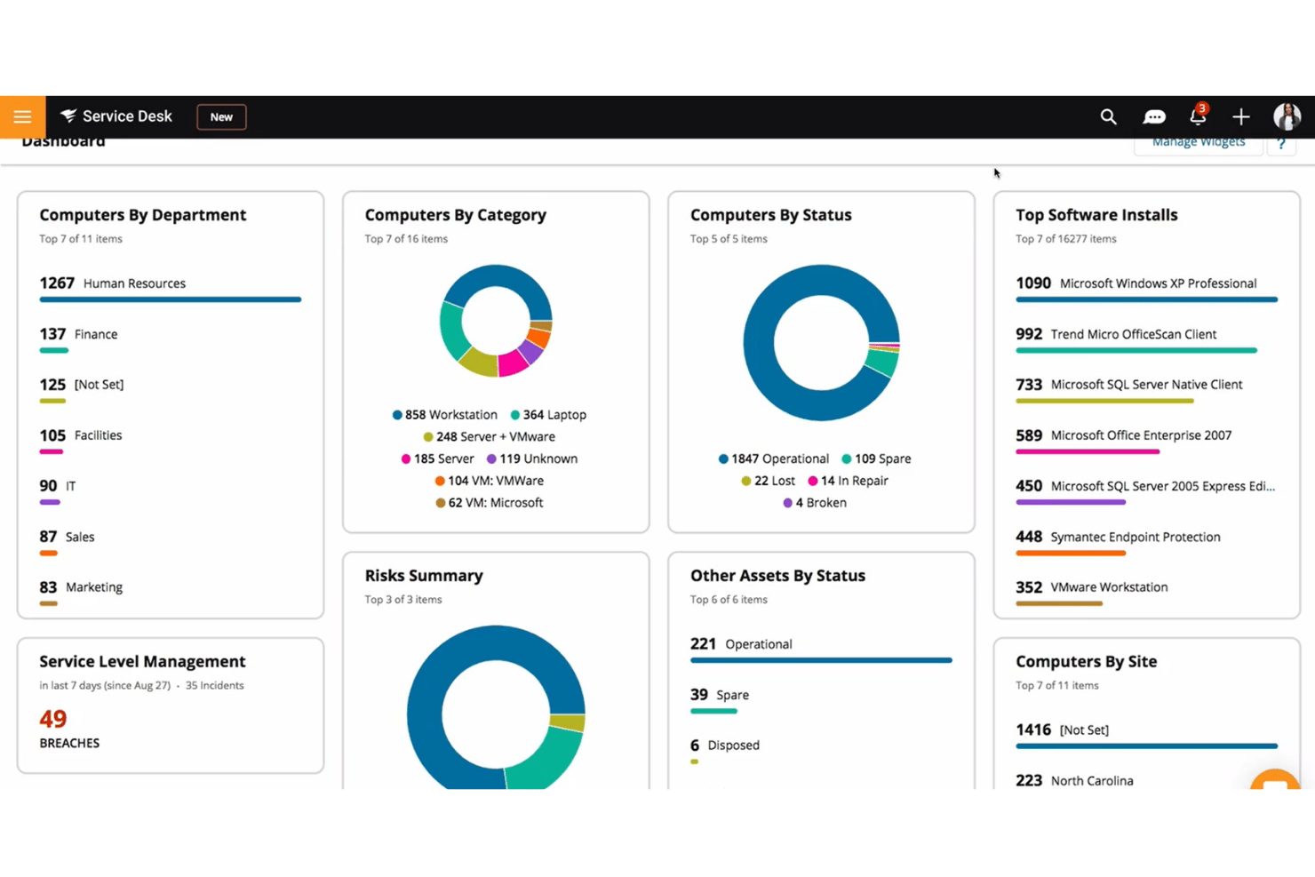 SolarWinds Service Desk-dashboard met widgets voor computers, assets, software-installaties en SLM.
