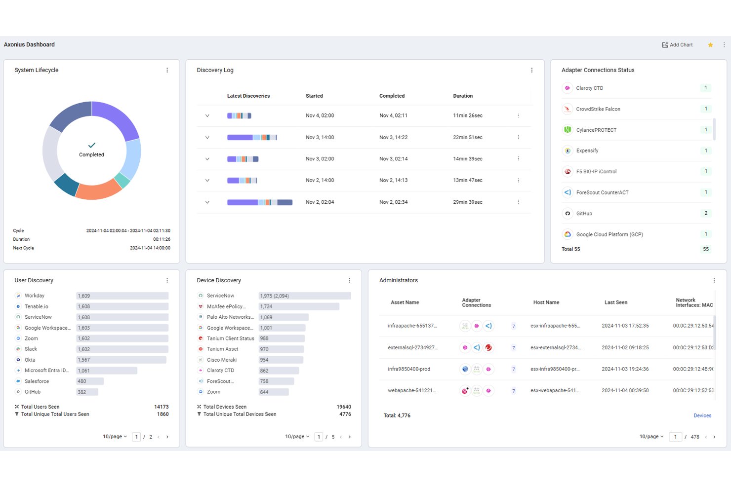 Axonius-dashboard met panelen voor herkenning van apparaten en gebruikers en de verbindingsstatus van koppelingen.