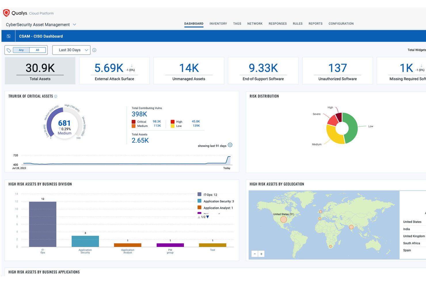 Qualys CSAM CISO-dashboard met statistieken over activarisico's en een geolocatiekaart.