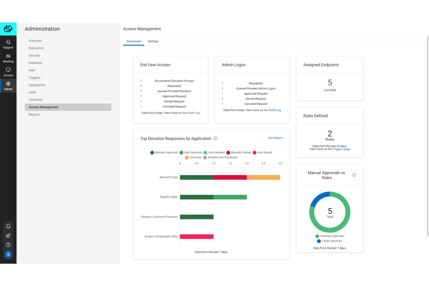 ScreenConnect Access Management dashboard showing user access stats and charts.