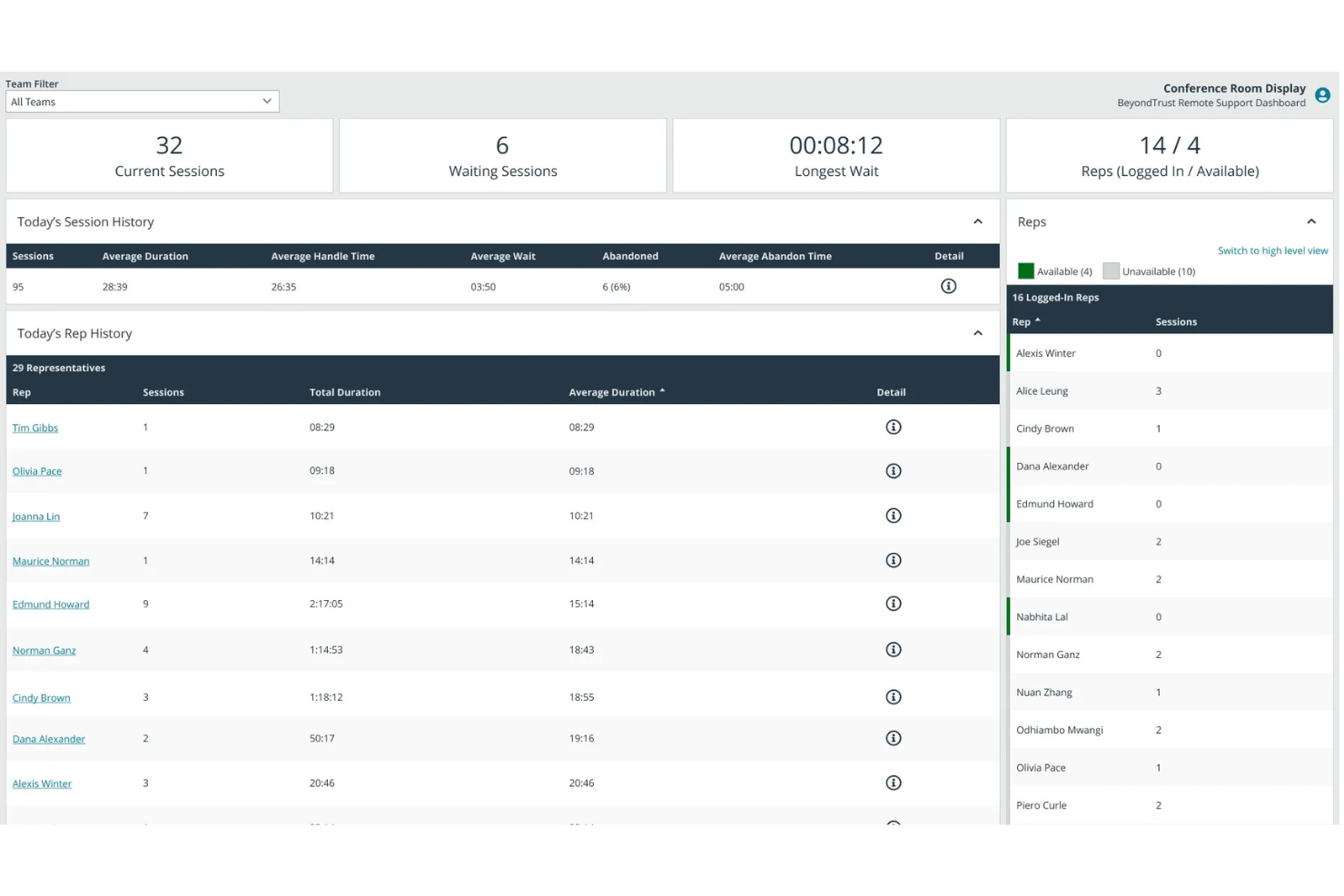 BeyondTrust Remote Support dashboard showing sessions, wait times, and rep status.