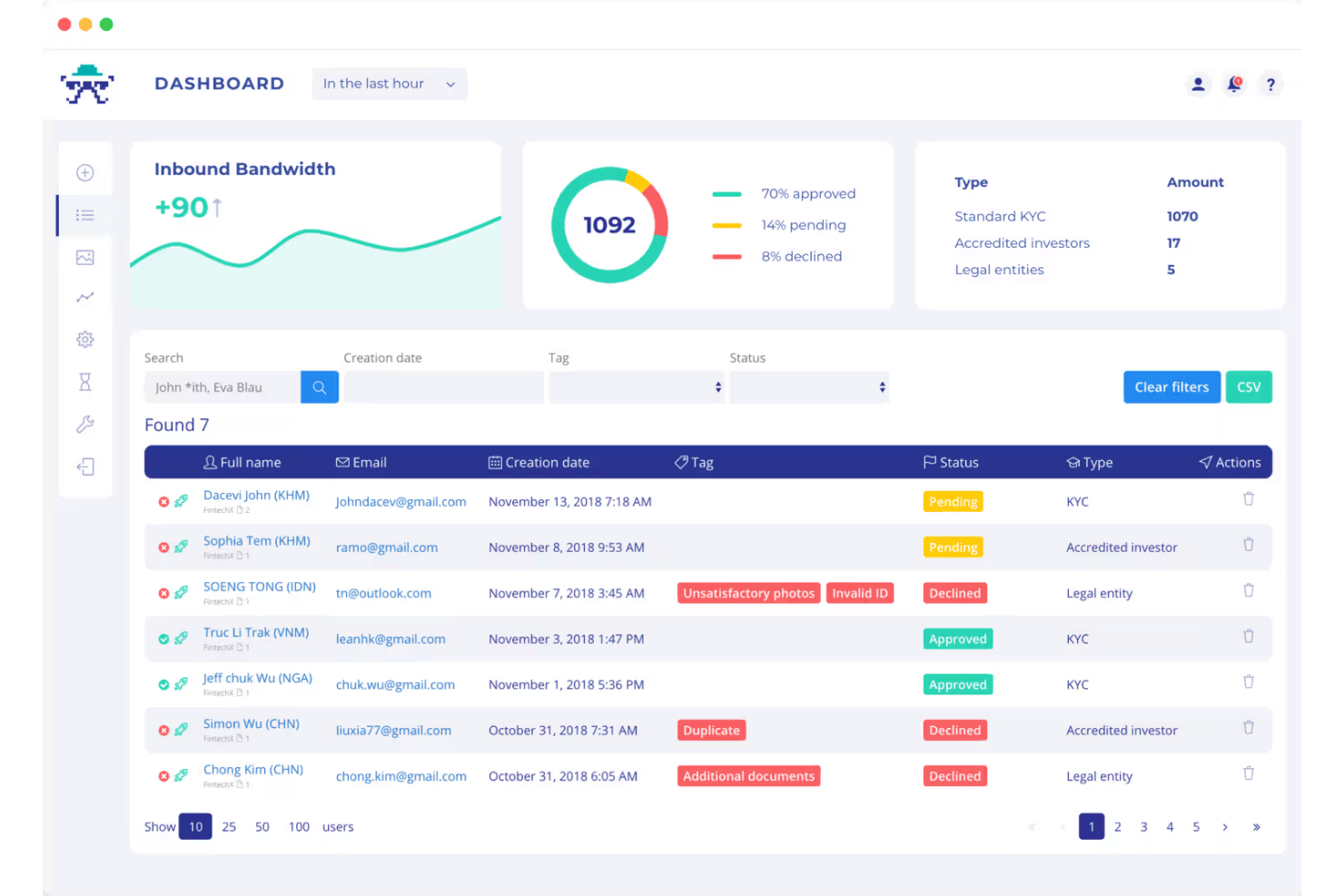 KYC compliance dashboard showing verification statuses, bandwidth metrics, and user list.