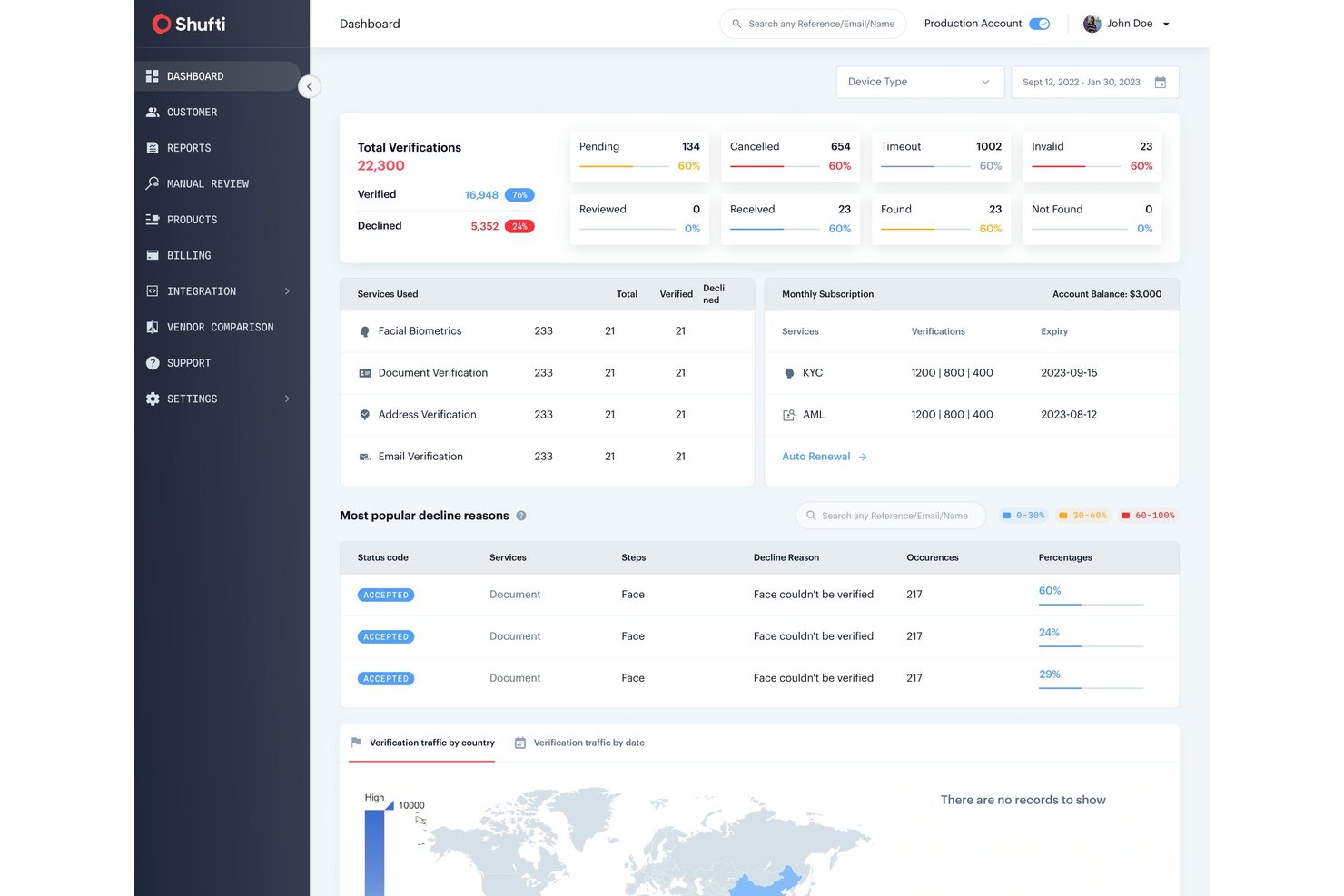 Shufti dashboard showing 22,300 total verifications, decline reasons, and subscription details.