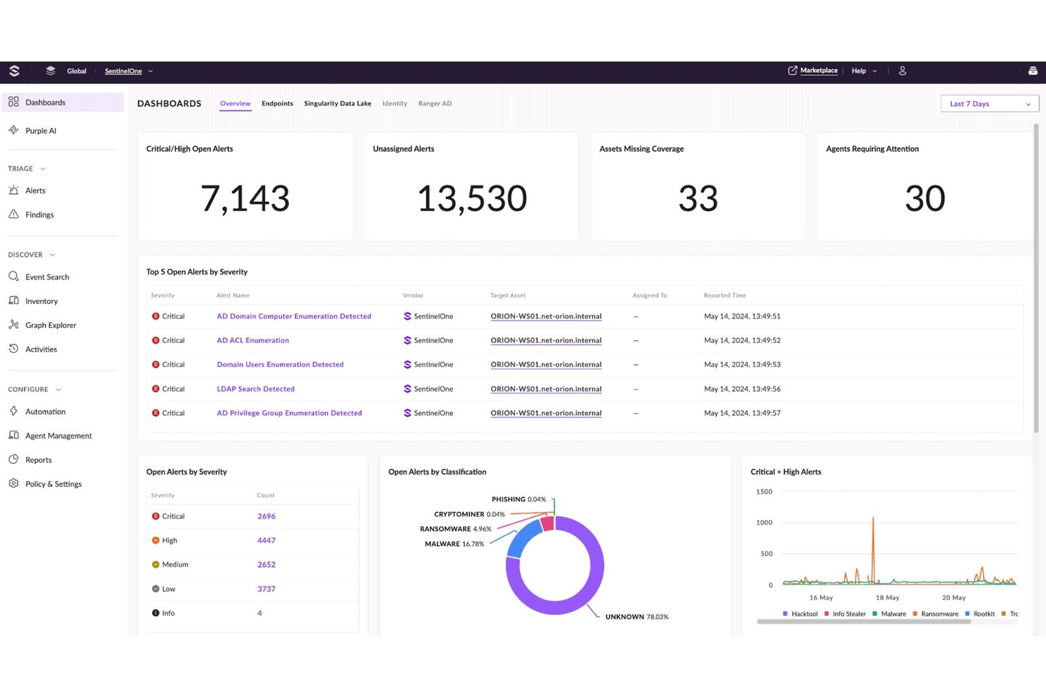 SentinelOne Singularity dashboard showing alerts, severity counts, and threat classifications.