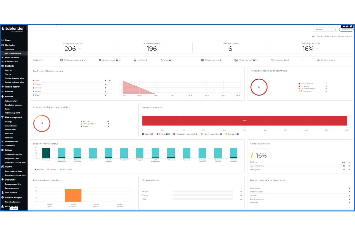 Bitdefender GravityZone executive summary dashboard showing endpoint stats and threat data.
