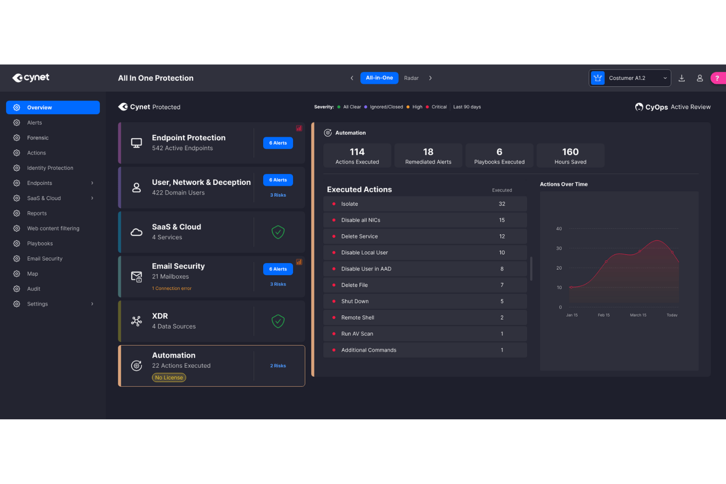 Cynet All-In-One Protection dashboard showing endpoint, email, and automation security metrics.