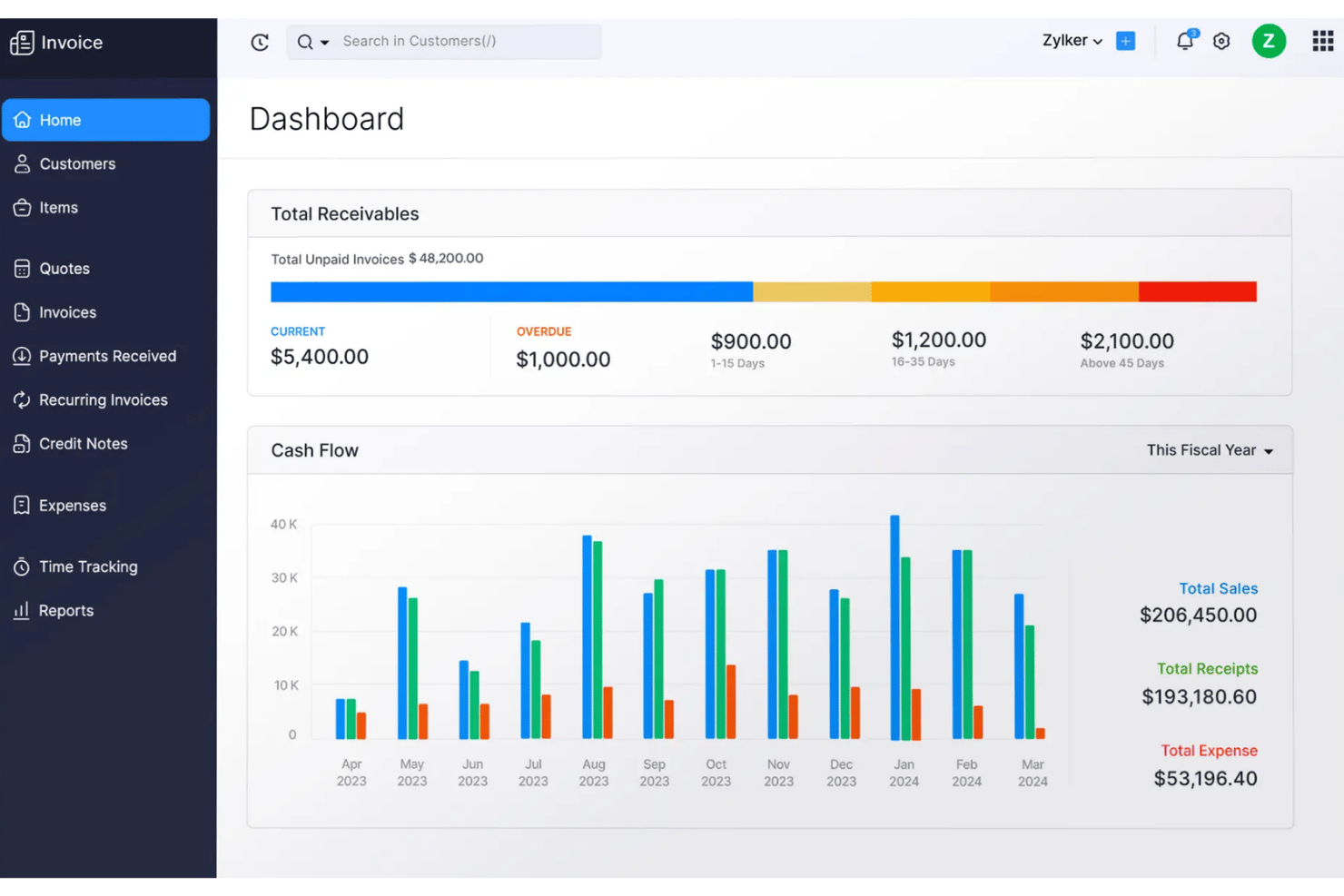 Panel de Zoho Invoice que muestra el total de cuentas por cobrar, los importes vencidos y un gráfico de barras del flujo de caja.