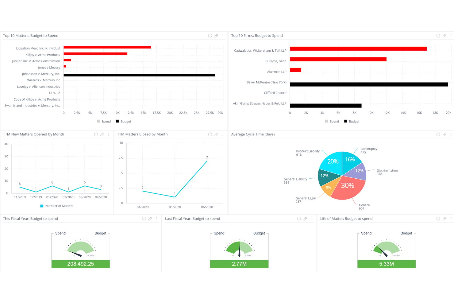 Panel de Mitratech TeamConnect que muestra gráficos de presupuesto frente a gasto, tendencias de asuntos y tiempos de ciclo.