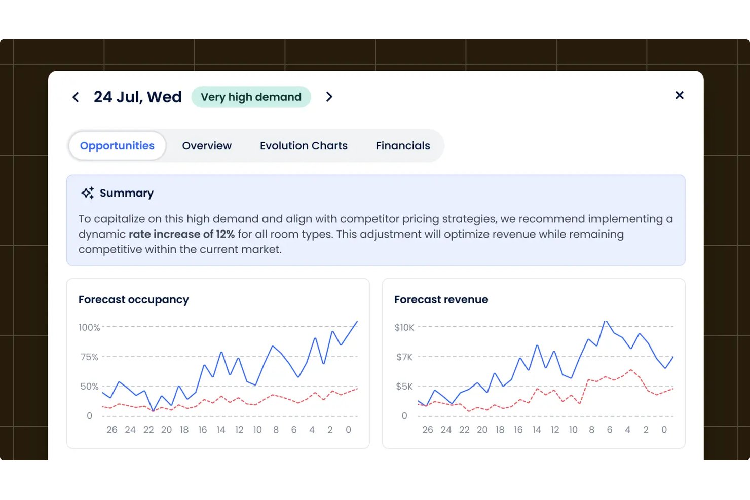 Cloudbeds-dashboard met een AI-prijsoverzicht en grafieken met prognoses van bezettingsgraad en inkomsten.