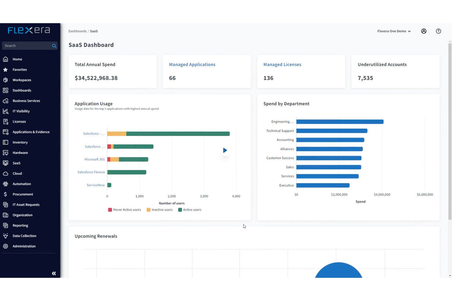 Flexera-SaaS-Dashboard mit Ausgaben, Anwendungsnutzung und Abteilungskosten.