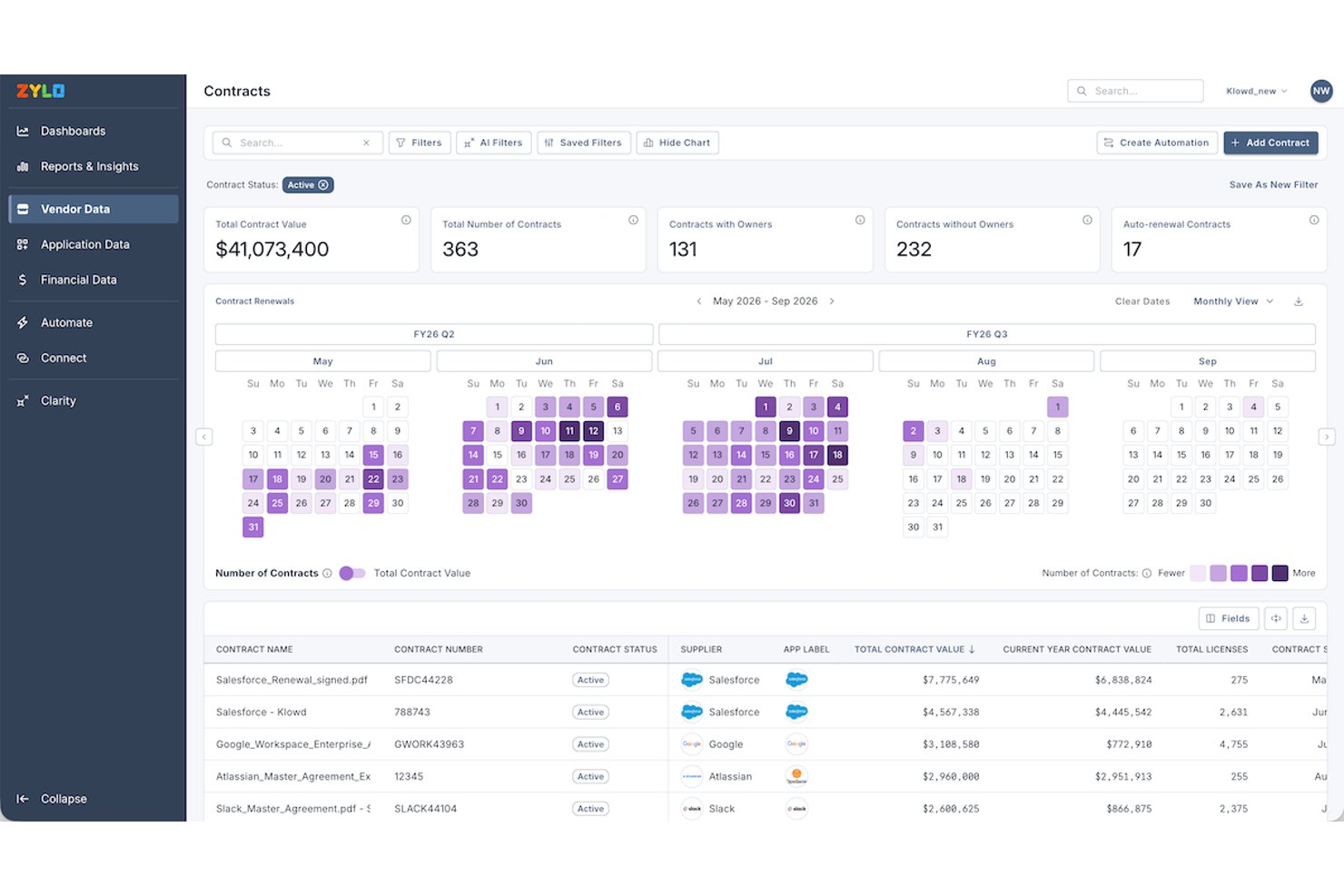 Zylo-Vertragsdashboard mit Gesamtwert, Verlängerungskalender und Vertragsliste.