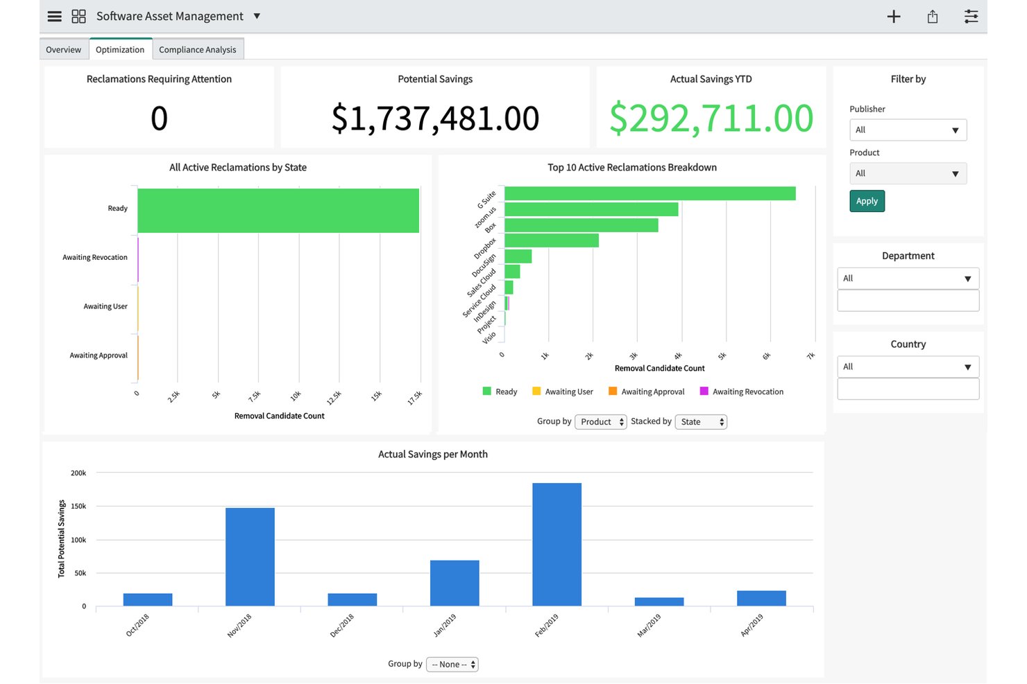 ServiceNow-SAM-Optimierungsdashboard mit Diagrammen zu Rückgewinnungen, Einsparungen und aktiven Rückgewinnungen.