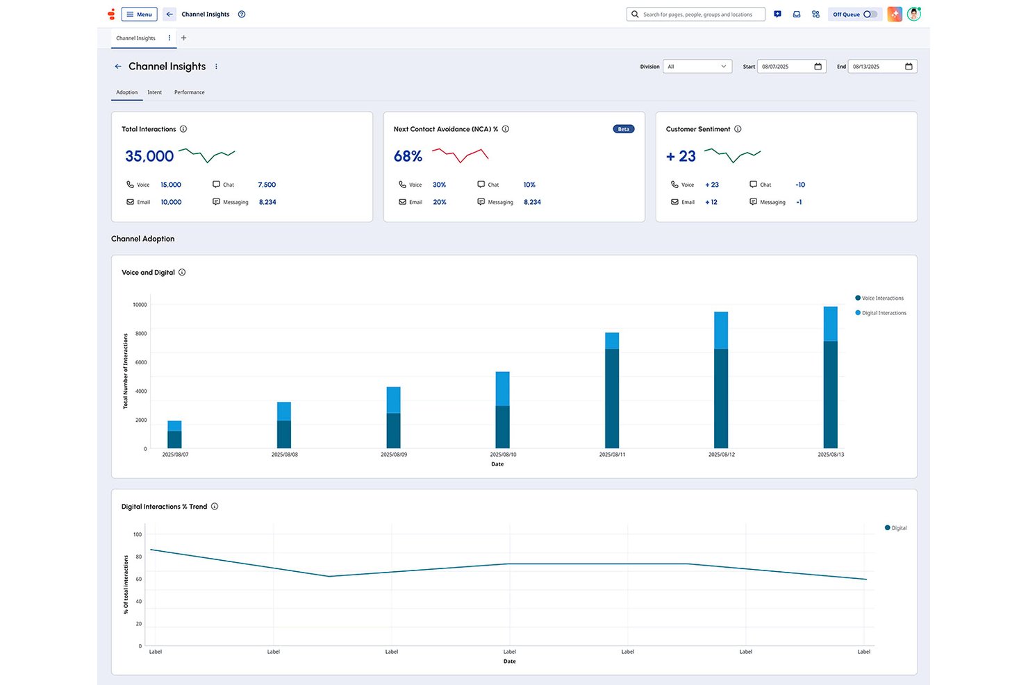Genesys Cloud CX Channel Insights dashboard showing interaction stats, sentiment, and bar charts.