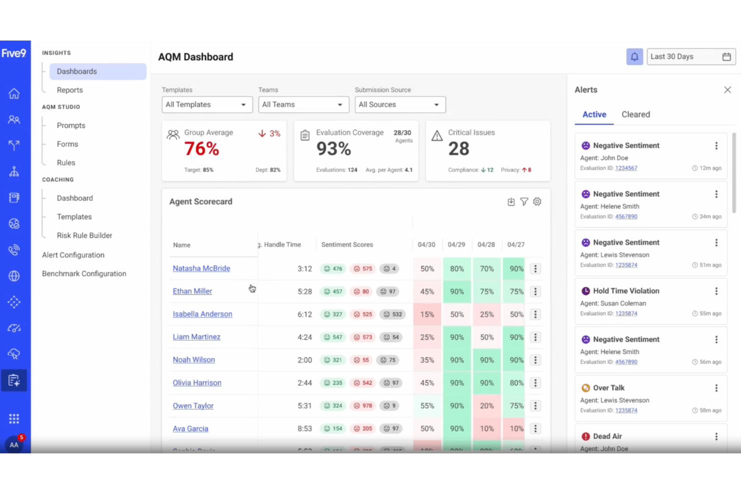 Five9 AQM Dashboard showing agent scorecards, sentiment scores, and active alerts panel.