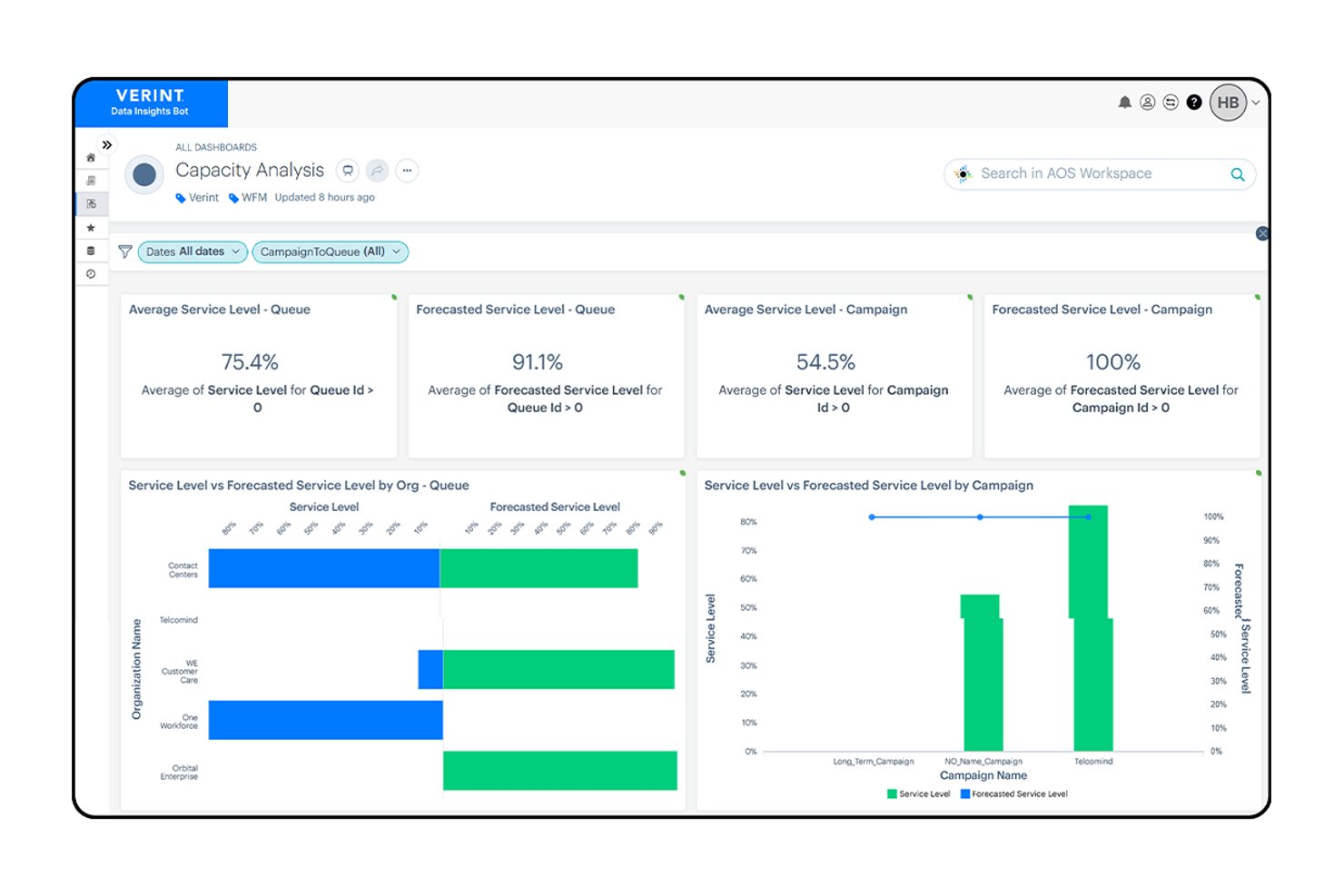Verint dashboard showing capacity analysis with service level charts and KPIs.
